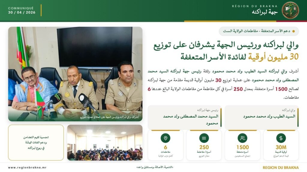 إطلاق عملية توزيع مساعدات مالية بقيمة 30 مليون أوقية قديمة لصالح 1500 أسرة متعففة بولاية لبراكنه